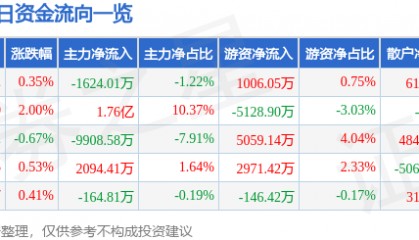 股票行情快报：长电科技（600584）7月25日主力资金净卖出1624.01万元