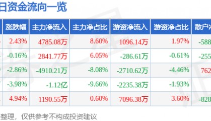 股票行情快报：乐普医疗（300003）6月23日主力资金净买入4785.08万元