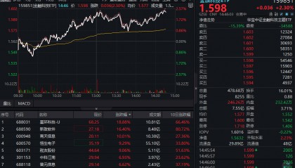 ETF盘中资讯|AI金融尾盘爆发！恒生电子触板，南天信息涨停，金融科技ETF（159851）拉升超2%，标的指数近1月反弹超26%