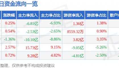 股票行情快报：东方财富（300059）7月29日主力资金净卖出6.81亿元