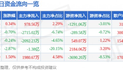 股票行情快报：古井贡酒（000596）7月30日主力资金净买入978.56万元
