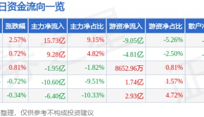 股票行情快报：东方财富（300059）7月24日主力资金净买入15.73亿元