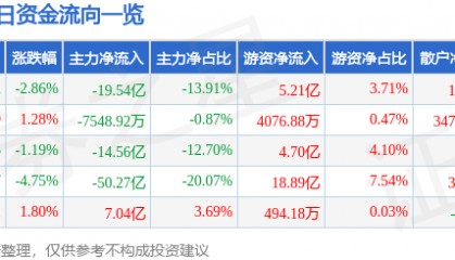 股票行情快报：东方财富（300059）9月23日主力资金净卖出19.54亿元