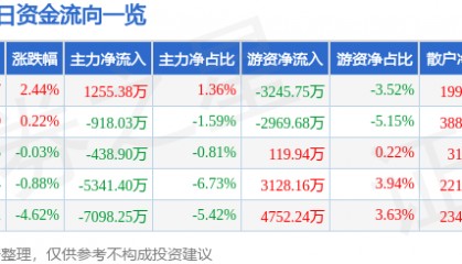 股票行情快报：圣泉集团（605589）8月25日主力资金净买入1255.38万元