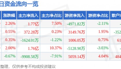 股票行情快报：长电科技（600584）7月29日主力资金净买入1.77亿元