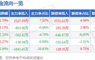 股票行情快报：清水源（300437）2月4日主力资金净买入2527.19万元