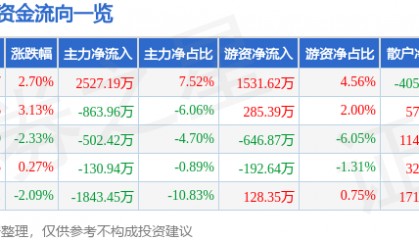 股票行情快报：清水源（300437）2月4日主力资金净买入2527.19万元