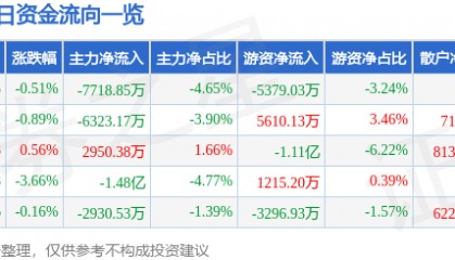 股票行情快报：紫金矿业（601899）5月30日主力资金净卖出7718.85万元