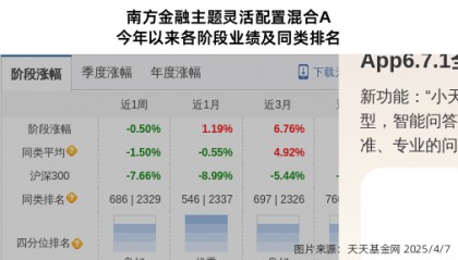 跌停！南方基金旗下1只基金持仓新力金融，合计持股比例0.86%