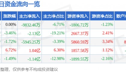 股票行情快报：中材科技（002080）7月31日主力资金净卖出9832.46万元