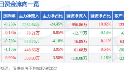 股票行情快报：广汽集团（601238）6月5日主力资金净卖出2232.64万元