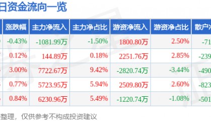 股票行情快报：乐普医疗（300003）8月6日主力资金净卖出1081.99万元