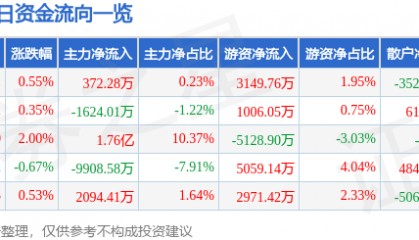 股票行情快报：长电科技（600584）7月28日主力资金净买入372.28万元
