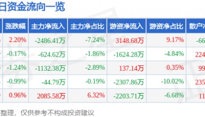 股票行情快报：海大集团（002311）2月25日主力资金净卖出2486.41万元