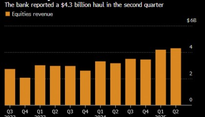 高盛股票交易收入缔造华尔街历史 关税引发的动荡使季度表现再创纪录