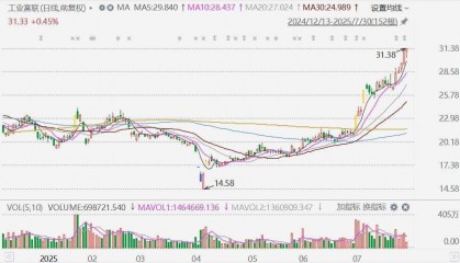 年内累涨45%，工业富联再创历史新高，市值超6200亿！台湾证券交易所：鸿海精密暂停股票交易，等待发布重大信息