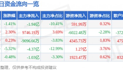股票行情快报：长电科技（600584）10月22日主力资金净卖出1.94亿元