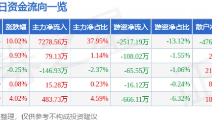 跃岭股份（002725）6月30日主力资金净买入7278.56万元
