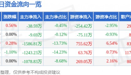 股票行情快报：中央商场（600280）7月8日主力资金净卖出38.59万元