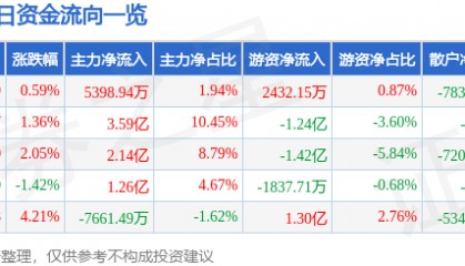 股票行情快报：紫金矿业（601899）7月3日主力资金净买入5398.94万元