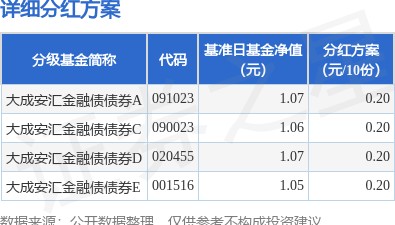 基金分红：大成安汇金融债基金3月25日分红
