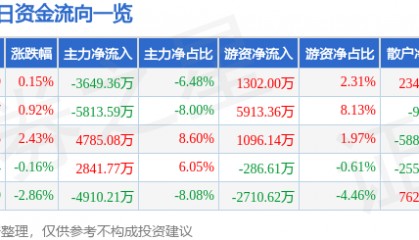 股票行情快报：乐普医疗（300003）6月25日主力资金净卖出3649.36万元