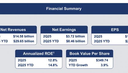 高盛Q2股票交易收入43.0亿美元创历史新高，投行业务回暖带动净利润同比增长22% | 财报见闻