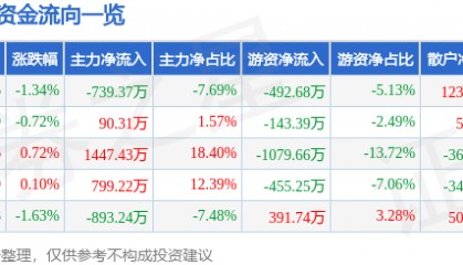 股票行情快报：中青旅（600138）6月19日主力资金净卖出739.37万元