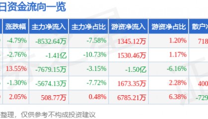 股票行情快报：乐普医疗（300003）8月27日主力资金净卖出8532.64万元