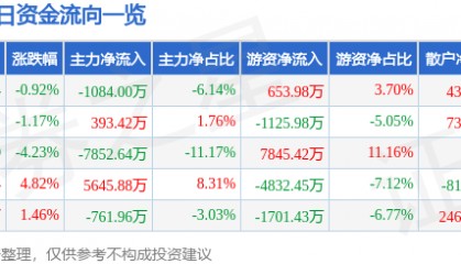 股票行情快报：广汽集团（601238）6月17日主力资金净卖出1084.00万元