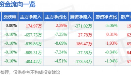 股票行情快报：中青旅（600138）7月7日主力资金净买入174.97万元