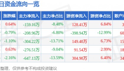 股票行情快报：地素时尚（603587）9月24日主力资金净卖出159.16万元