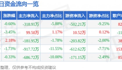 股票行情快报：跃岭股份（002725）6月3日主力资金净卖出318.91万元