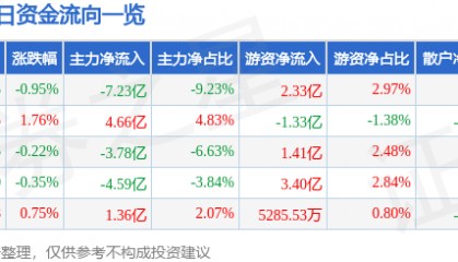 股票行情快报：东方财富（300059）7月9日主力资金净卖出7.23亿元