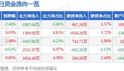 张家港行（002839）7月11日主力资金净卖出1907.04万元