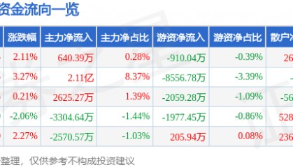 股票行情快报：拓尔思（300229）8月1日主力资金净买入640.39万元