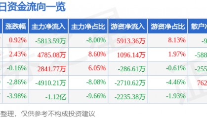 股票行情快报：乐普医疗（300003）6月24日主力资金净卖出5813.59万元
