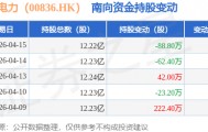 华润电力（00836.HK）：4月15日南向资金减持88.8万股