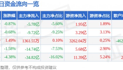 股票行情快报：东方财富（300059）9月9日主力资金净卖出5.78亿元
