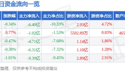 股票行情快报：东方财富（300059）7月18日主力资金净卖出6.40亿元