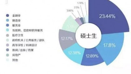 复旦大学金融专业，学术与就业的完美融合