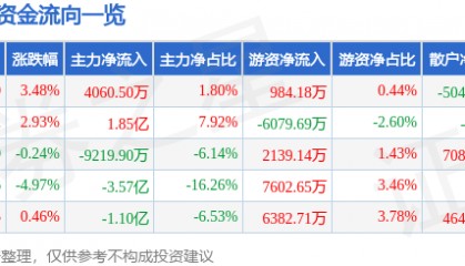 股票行情快报：拓尔思（300229）8月15日主力资金净买入4060.50万元
