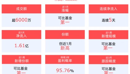 机构持续看好科技行业未来投资机会，金融科技ETF(516860)连续5天获资金净流入