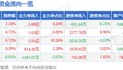 拓尔思（300229）7月15日主力资金净买入1.00亿元