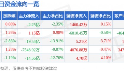 股票行情快报：东方财富（300059）9月25日主力资金净卖出2.25亿元