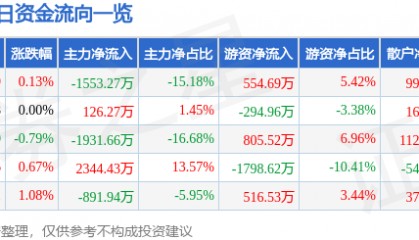 股票行情快报：广汽集团（601238）6月30日主力资金净卖出1553.27万元