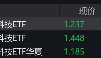 金融科技概念股走弱，相关ETF跌近2%