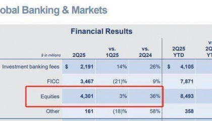 高盛Q2股票交易大放异彩，营收利润双超市场预期