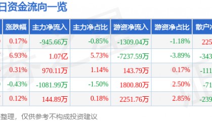 股票行情快报：乐普医疗（300003）8月11日主力资金净卖出945.66万元