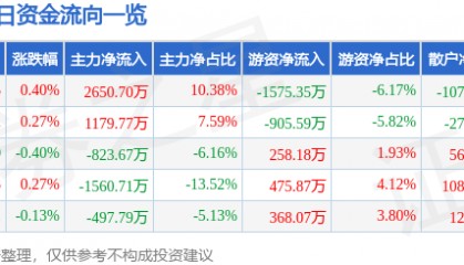 股票行情快报：广汽集团（601238）7月11日主力资金净买入2650.70万元
